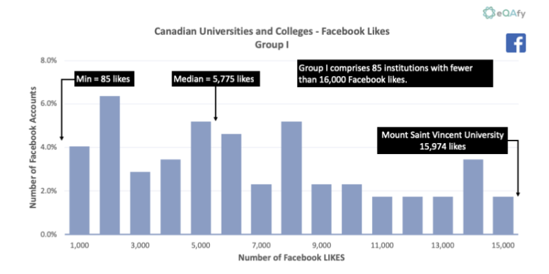 Chart 1: Distribution of Facebook Likes for Canadian Universities and Colleges with Fewer Than 16,000 Likes