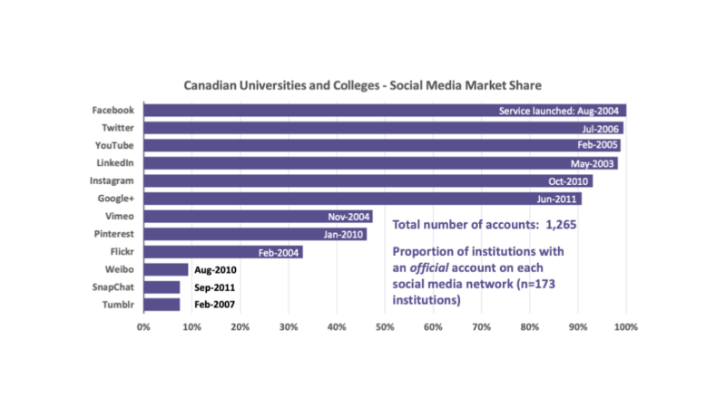 Chart 1: Social Media Networks Used by Canada’s Universities and Colleges. Data as of February 2019. Number of Institutions = 173