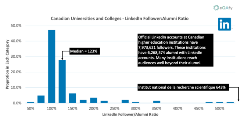 Chart 10: Distribution of Ratio of LinkedIn Follower Count to Alumni Members for Canadian Universities and Colleges