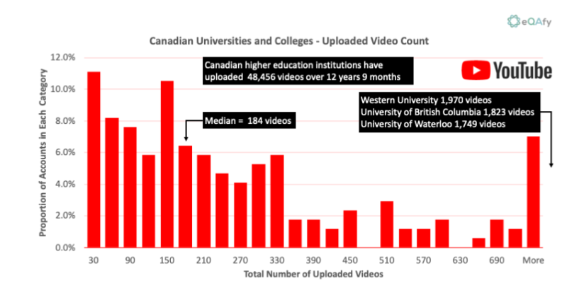 Chart 11: Distribution of YouTube Video Uploads for Canadian Universities and Colleges