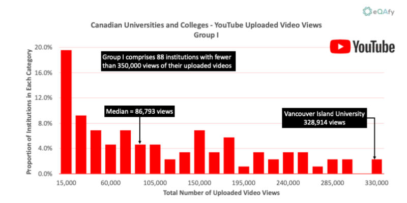 Chart 12: Distribution of YouTube Video Views for Canadian Universities and Colleges with Fewer than 350K Views