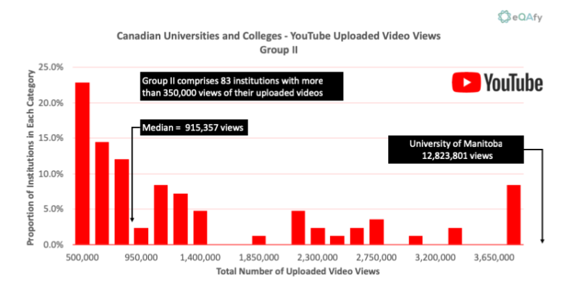 Chart 13: Distribution of YouTube Video Views for Canadian Universities and Colleges with More than 350K Views