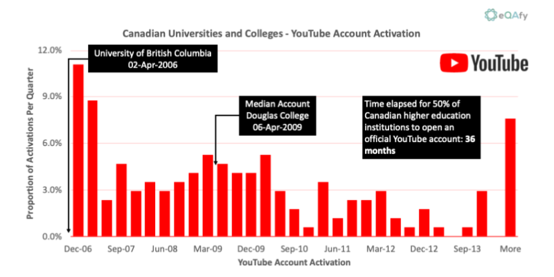 Chart 14: Distribution of YouTube Account Activation Dates for Canadian Universities and Colleges