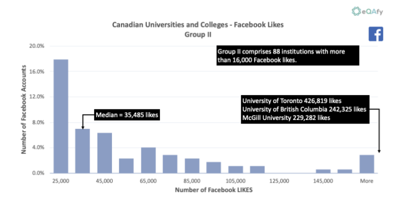Chart 2: Distribution of Facebook Likes for Canadian Universities and Colleges with More Than 16,000 Likes