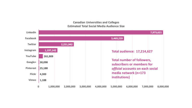 Chart 2: Social Media Network Audience Size for Canada’s Universities and Colleges. Data as of February 2019. Number of Institutions = 173