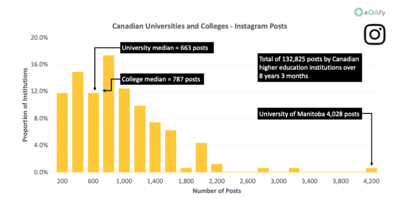 Chart 3: Distribution of Instagram Followers for Canadian Universities and Colleges