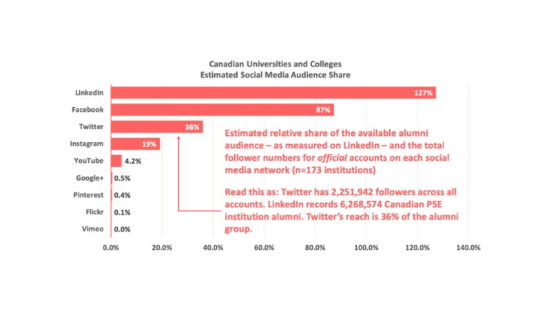 Chart 3: Estimated Social Media Network Audience Share for Canada’s Universities and Colleges. Data as of February 2019. Number of Institutions = 173