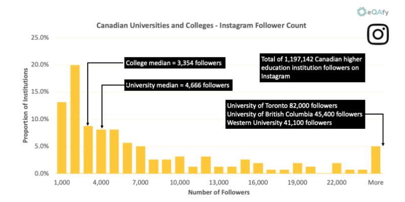 Chart 4: Distribution of Instagram Posts for Canadian Universities and Colleges