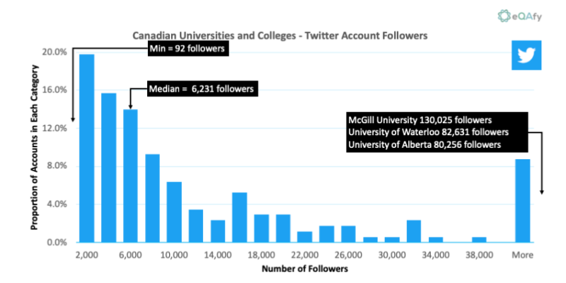 Chart 5: Distribution of Twitter Followers for Canadian Universities and Colleges