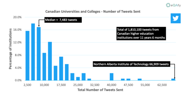 Chart 6: Distribution of Tweet Output for Canadian Universities and Colleges