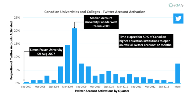 Chart 7: Distribution of Tweet Account Activation Dates for Canadian Universities and Colleges