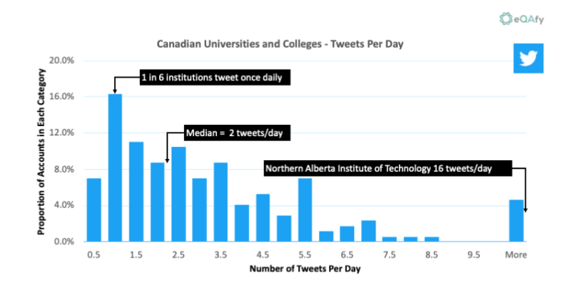 Chart 8: Distribution of Twitter Activity for Canadian Universities and Colleges