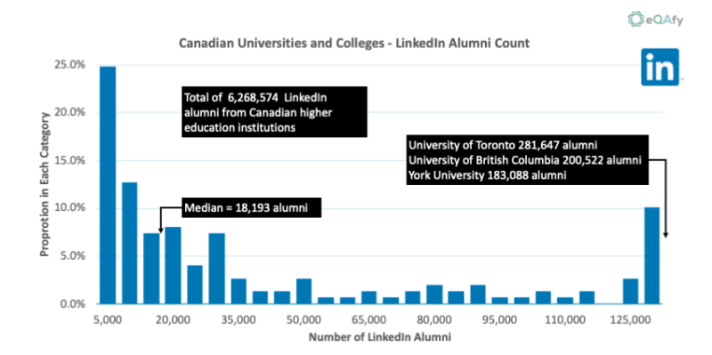 Chart 9: Distribution of LinkedIn Alumni Members for Canadian Universities and Colleges