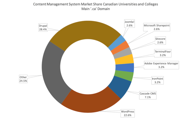 pie chart of Canadian higher education institutions showing the relative proportions of content management systems in use for 2018